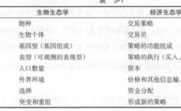 经典经济学基于均衡法则