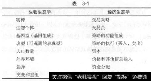 股市表现的生物学大纲