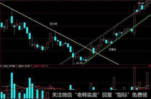 股票放量上涨后缩量下跌