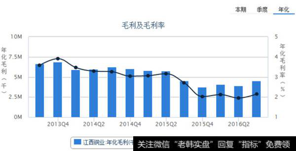 上游企业毛利及毛利率