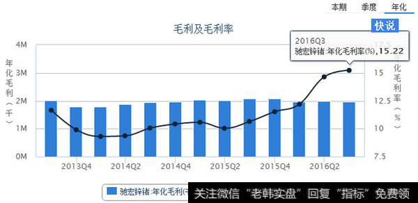 驰宏 年化利率