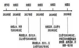 公司切忌把股权激励做成股改，股权激励应该什么时候做？