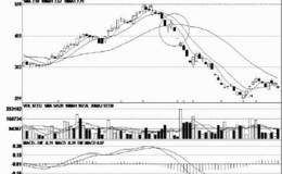 一字阴线突破移动平<em>均线实战</em>案例分析运用