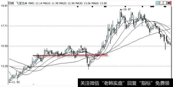 股价在上涨图中长时间的停留在一个价位水平附近运行