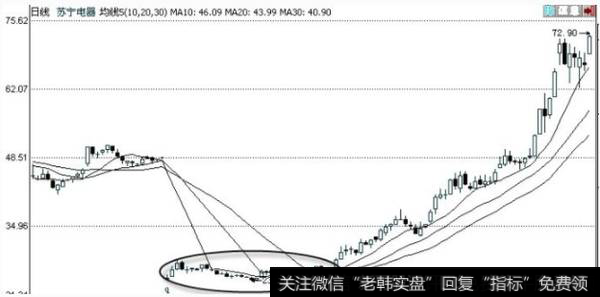 K线图出现了一连串的小阳线和小阴线