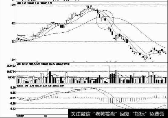 一字阴线向下突破上行的移动平均线