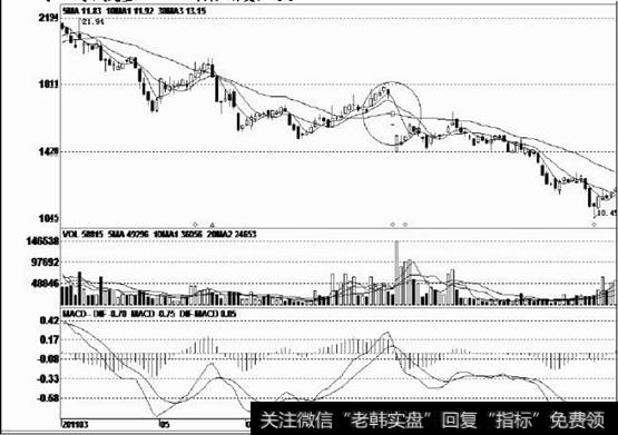 一字阴线向下突破下行的移动平均线
