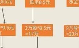 什么是净资产收益率摊薄加权？增发新股的条件是什么？