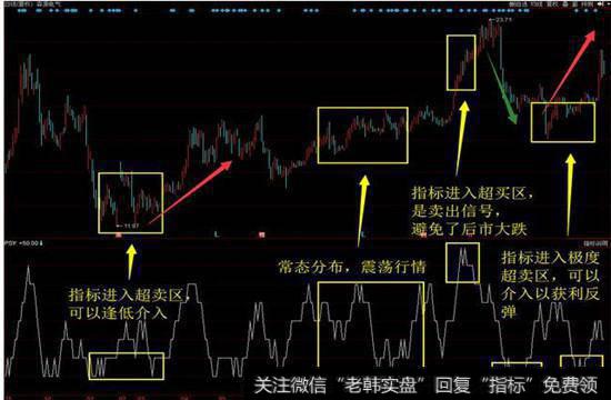 PSY指标使用方法