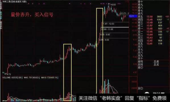 量增价升，买入信号