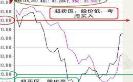 如何分析股票超买超卖？看超买超卖WR<em>威廉指标</em>详解