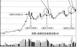 应用阴阳线的技术要点及理论介绍