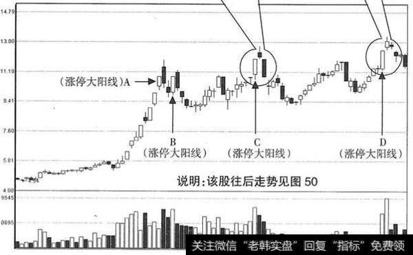 震荡型阳线走势图