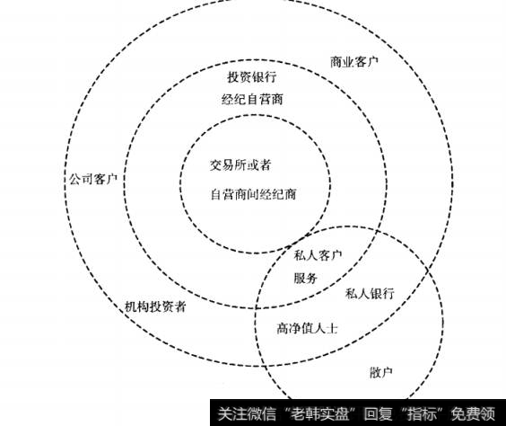 图2-3  20世纪资本市场的结构