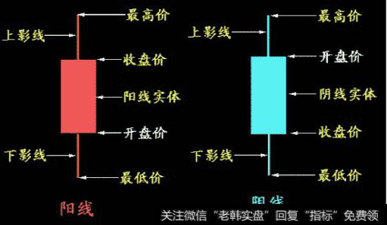 阴线与阳线