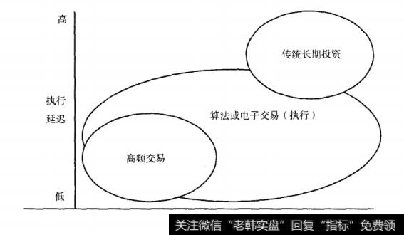 图2-5 高频交易与算法或电子交易以及传统长期投资的区别