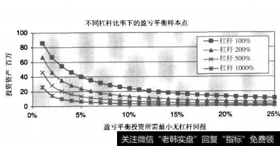 图3-7 雇用五人高频交易公司的盈亏平衡样本点