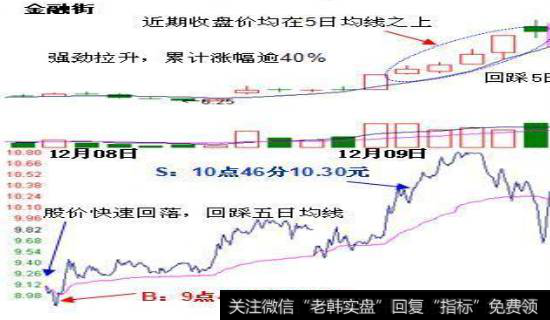 5日线的组合应用