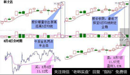 5日线的最佳买点