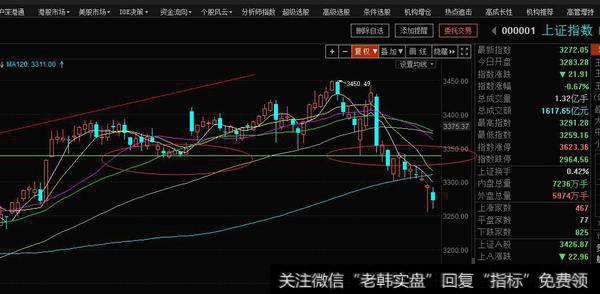 股票放量下跌是什么预兆