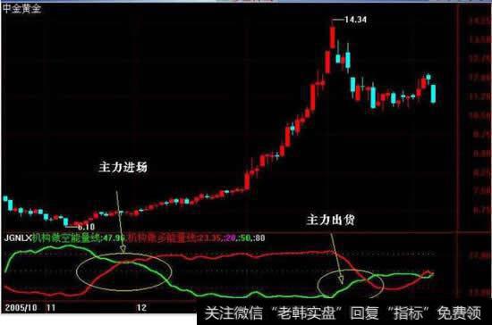 如何识别股价突破的真假