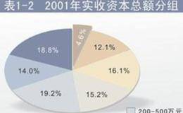 “股本”与“注册资本、实收资本”是什么？相互有什么区别？