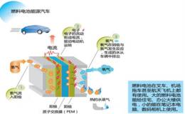 燃料电池概念龙头股 燃料电池概念股燃料电池概念股一览