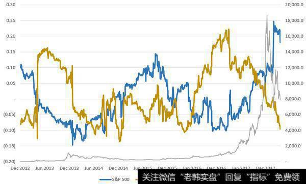 比特币与标准普尔 500 指数和黄金