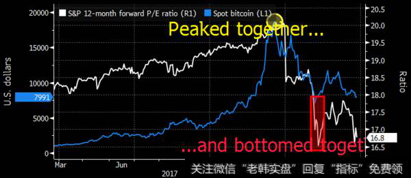 比特币价格与标准普尔 500 指数比