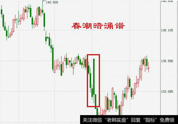 如箭在弦谱————低档横盘中弓形线