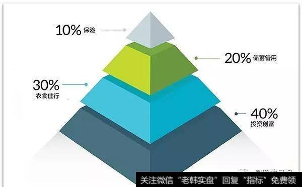 4321定律似乎显得更为靠谱一些，40%的收入用于买房或证券等投资；30%用于家庭开支；20%用于银行储蓄，10%用于配置保险。