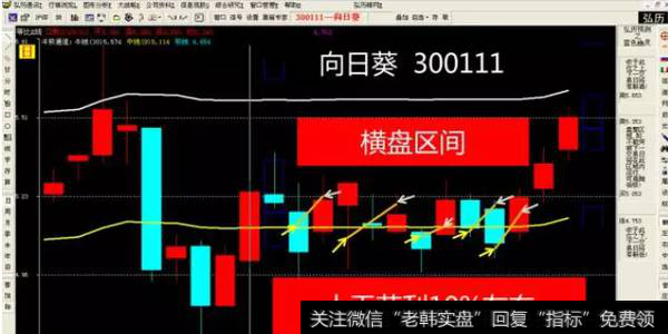 在牛熊通道走平之后开始进入横盘区间