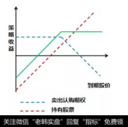 卖出认购期权所获得的权利金