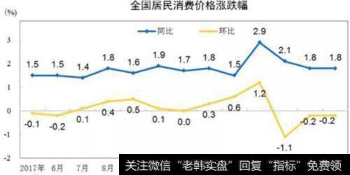 国家统计局公布的cpi指标