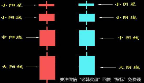 k线图的不同分类