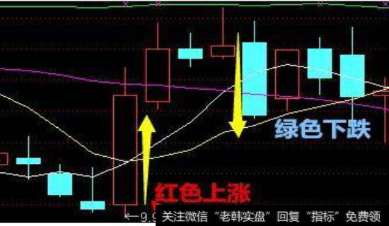 根据k线图进行选择