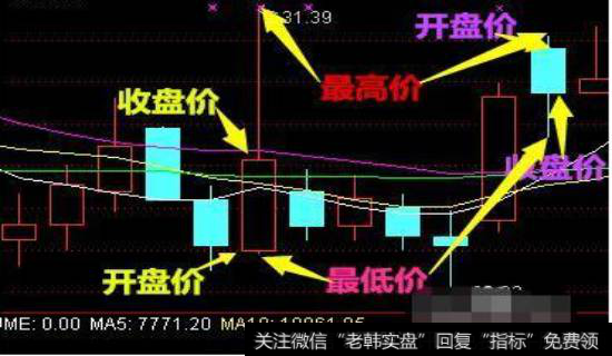 k线图的最低价