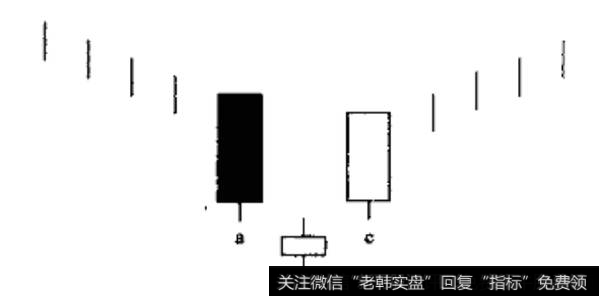 早晨之星K线组合出现