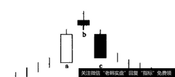 黄昏之星K线组合出现