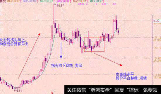 5日均线买入卖出