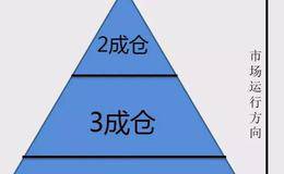 仓位有哪些术语？仓位管理的主要办法有哪些？