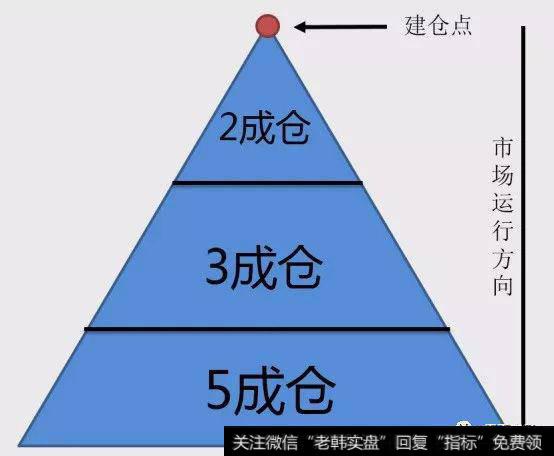 仓位有哪些术语？仓位管理的主要办法有哪些？