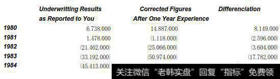 保險承銷成績