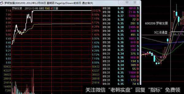 股票放量上影线