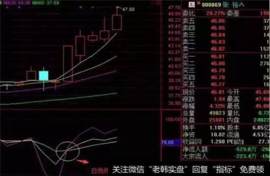 白色线上穿黄色，买入