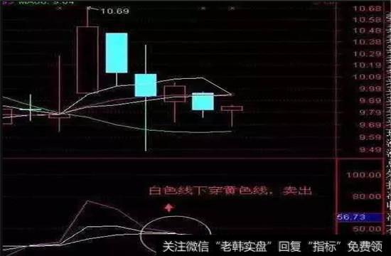 白色线下穿黄色线，卖出