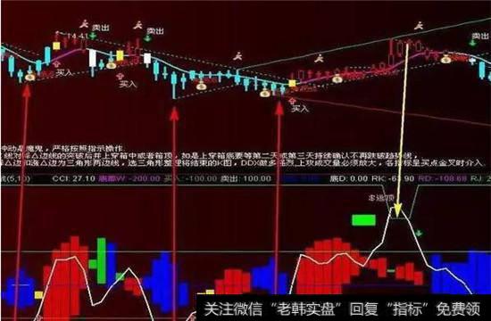 CCI指标使用技巧