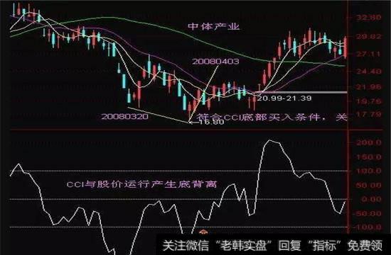 CCI与股价运行产生底背离