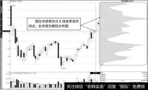 筹码分布形态