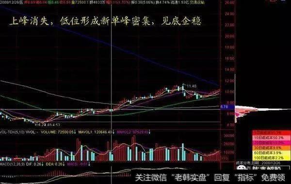 上峰消失，低位形成新单峰密集，见底企稳